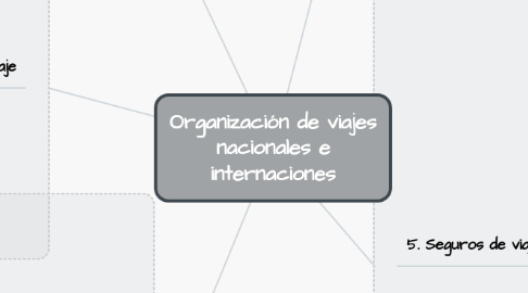 Mind Map: Organización de viajes nacionales e internaciones