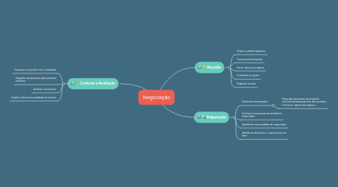 Mind Map: Negociação