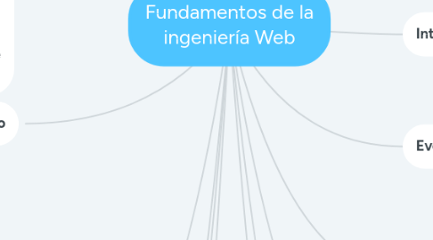 Mind Map: Fundamentos de la ingeniería Web