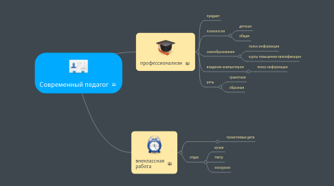 Mind Map: Современный педагог