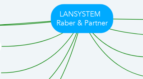 Mind Map: LANSYSTEM   Raber & Partner