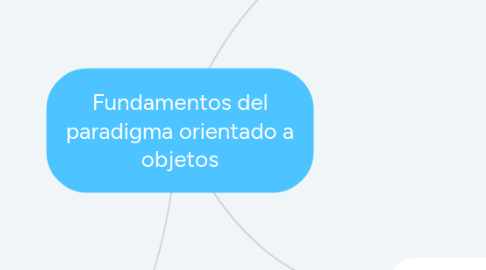 Mind Map: Fundamentos del paradigma orientado a objetos