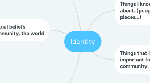 Mind Map: Identity