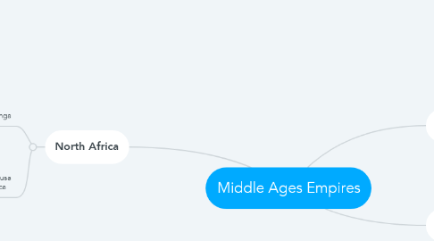 Mind Map: Middle Ages Empires
