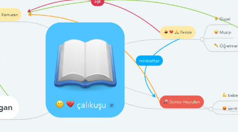 Mind Map: çalıkuşu