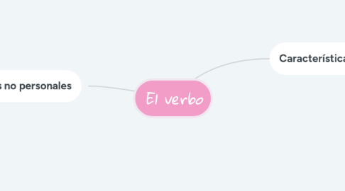 Mind Map: El verbo