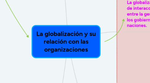 Mind Map: La globalización y su relación con las organizaciones