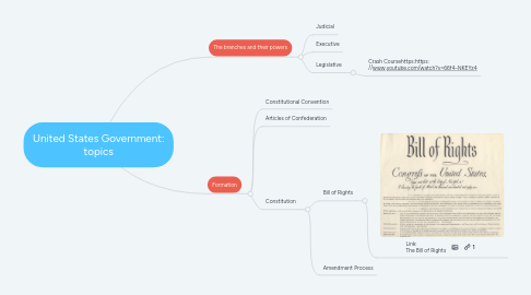 Mind Map: United States Government: topics