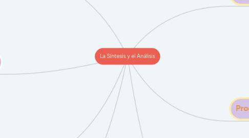 Mind Map: La Síntesis y el Análisis