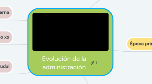 Mind Map: Evolución de la administración