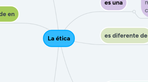 Mind Map: La ética