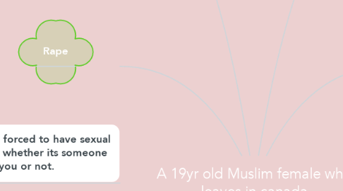 Mind Map: A 19yr old Muslim female who leaves in canada