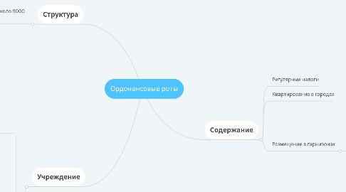 Mind Map: Ордонансовые роты