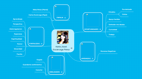 Mind Map: Karla Jissel Escárcega Pérez