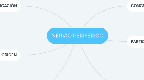 Mind Map: NERVIO PERIFERICO