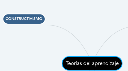 Mind Map: Teorías del aprendizaje