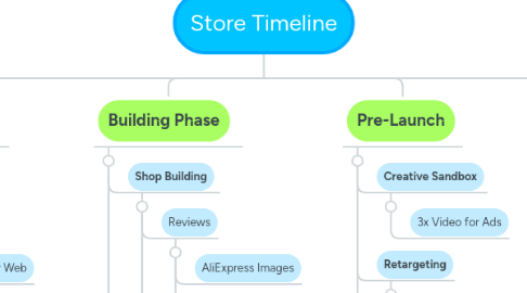 Mind Map: Store Timeline