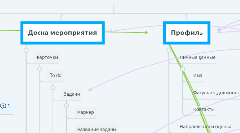 Mind Map: BonchActive