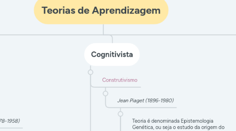 Mind Map: Teorias de Aprendizagem