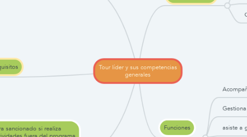 Mind Map: Tour líder y sus competencias generales