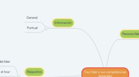 Mind Map: Tour líder y sus competencias generales