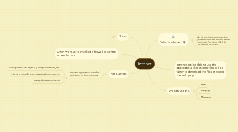 Mind Map: Intranet