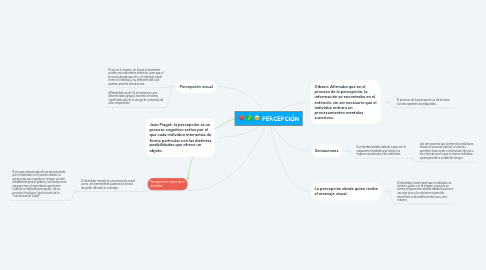 Mind Map: PERCEPCIÓN