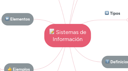 Mind Map: Sistemas de Información