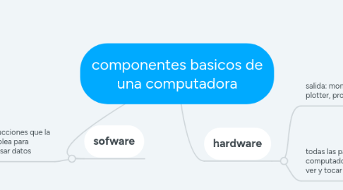 Mind Map: componentes basicos de una computadora