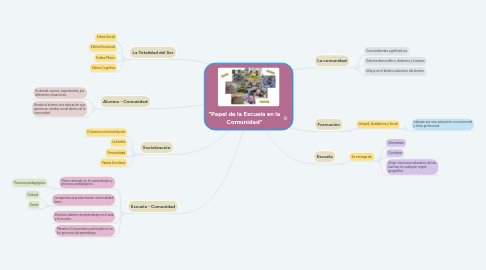 Mind Map: "Papel de la Escuela en la Comunidad"