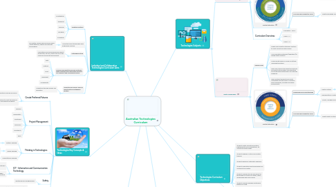 Mind Map: Australian Technologies Curriculum