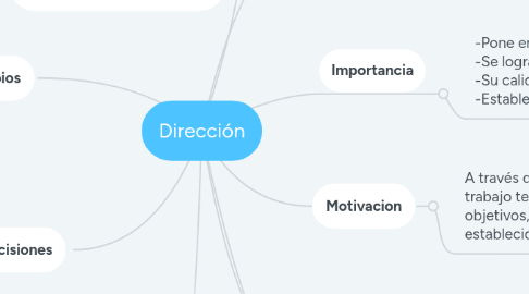 Mind Map: Dirección