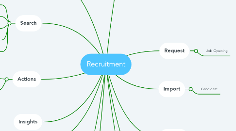 Mind Map: Recruitment