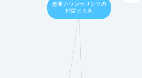 Mind Map: 産業カウンセリングの 理論と人名