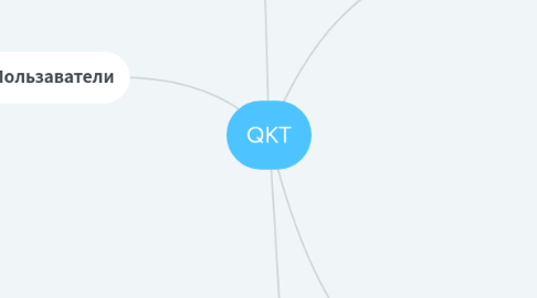 Mind Map: QKT