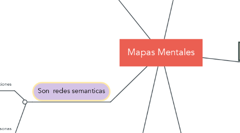 Mind Map: Mapas Mentales