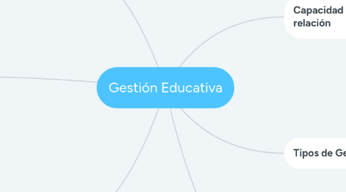 Mind Map: Gestión Educativa