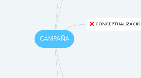 Mind Map: CAMPAÑA