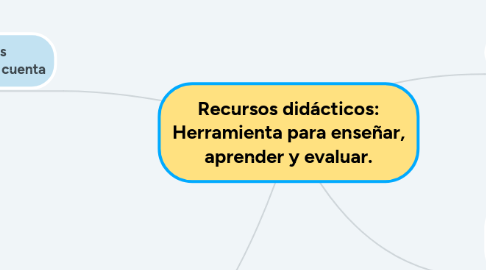 Mind Map: Recursos didácticos: Herramienta para enseñar, aprender y evaluar.