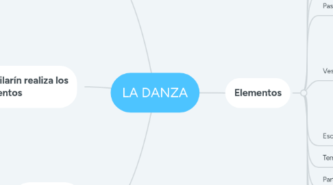 Mind Map: LA DANZA