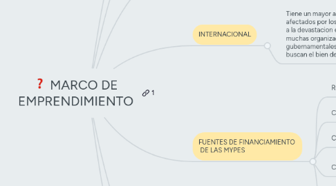 Mind Map: MARCO DE EMPRENDIMIENTO