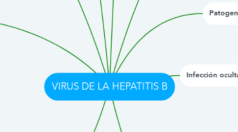 Mind Map: VIRUS DE LA HEPATITIS B