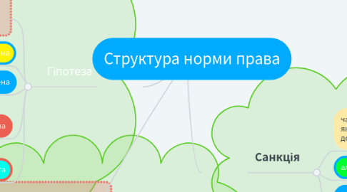 Mind Map: Структура норми права