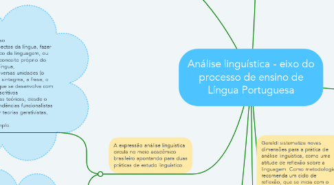 Mind Map: Análise linguística - eixo do processo de ensino de Língua Portuguesa