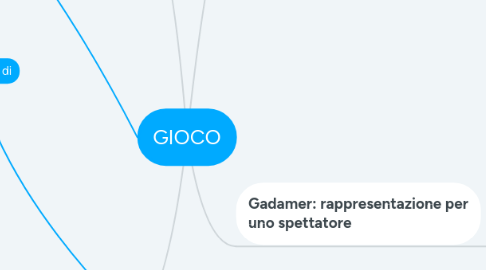 Mind Map: GIOCO