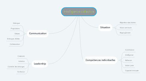 Mind Map: Intelligence collective