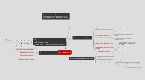 Mind Map: PENA DE MORTE