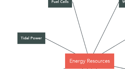 Mind Map: Energy Resources