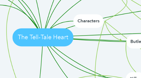 Mind Map: The Tell-Tale Heart