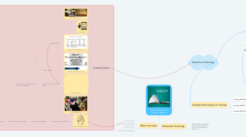 Mind Map: EdTech History and Learning Theories